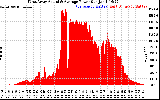 Solar PV/Inverter Performance West Array Actual & Average Power Output