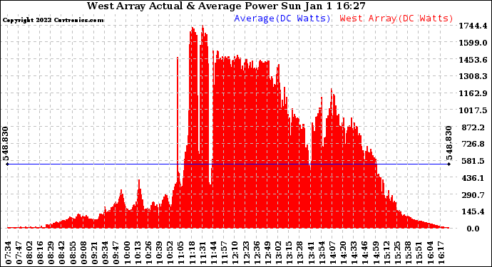 Solar PV/Inverter Performance West Array Actual & Average Power Output