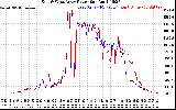 Solar PV/Inverter Performance Photovoltaic Panel Power Output