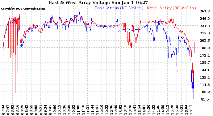 Solar PV/Inverter Performance Photovoltaic Panel Voltage Output