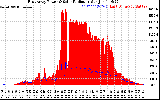 Solar PV/Inverter Performance East Array Power Output & Solar Radiation