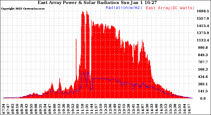 Solar PV/Inverter Performance East Array Power Output & Solar Radiation