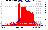 Solar PV/Inverter Performance East Array Power Output & Effective Solar Radiation