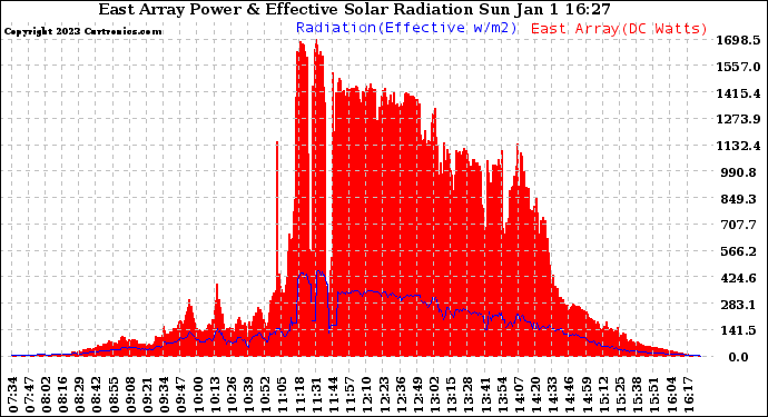 Solar PV/Inverter Performance East Array Power Output & Effective Solar Radiation