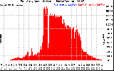 Solar PV/Inverter Performance East Array Actual & Average Power Output