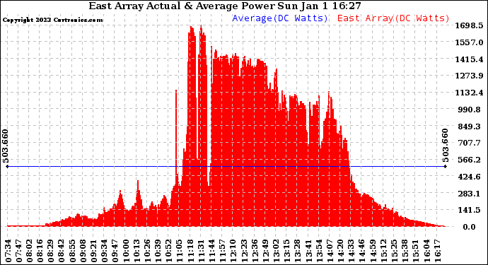 Solar PV/Inverter Performance East Array Actual & Average Power Output