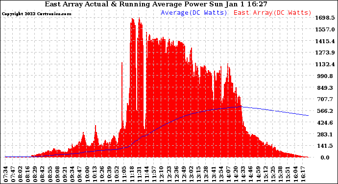 Solar PV/Inverter Performance East Array Actual & Running Average Power Output