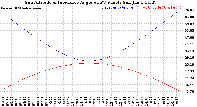 Solar PV/Inverter Performance Sun Altitude Angle & Sun Incidence Angle on PV Panels