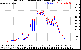 Solar PV/Inverter Performance PV Panel Power Output & Inverter Power Output