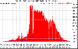 Solar PV/Inverter Performance Total PV Panel Power Output & Solar Radiation