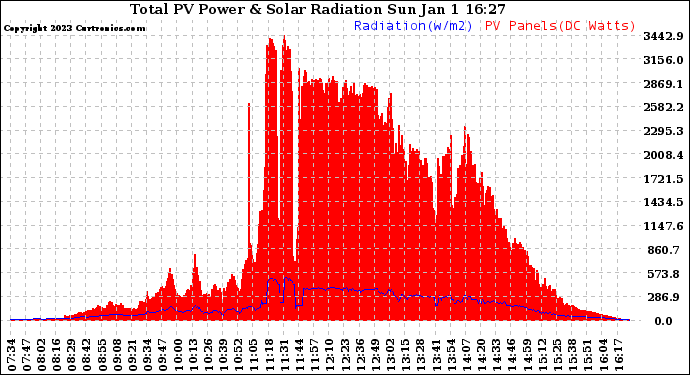 Solar PV/Inverter Performance Total PV Panel Power Output & Solar Radiation