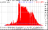 Solar PV/Inverter Performance Total PV Panel Power Output & Effective Solar Radiation