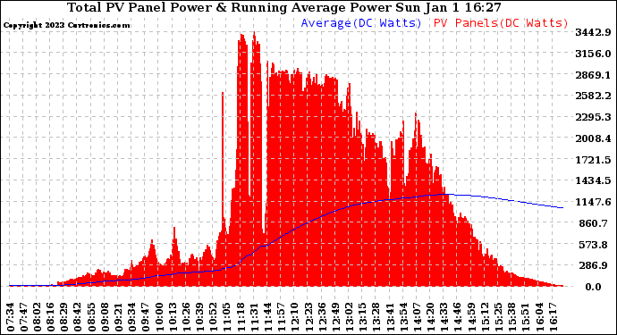 Solar PV/Inverter Performance Total PV Panel & Running Average Power Output
