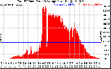 Solar PV/Inverter Performance Total PV Panel Power Output