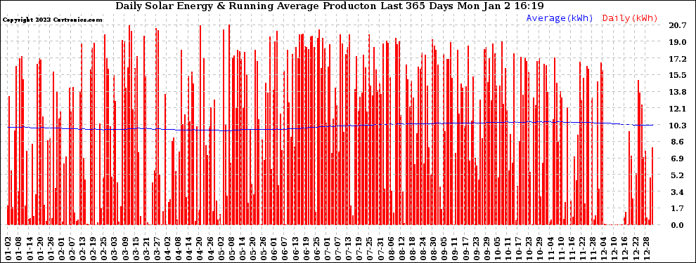 Solar PV/Inverter Performance Daily Solar Energy Production Running Average Last 365 Days