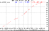 Solar PV/Inverter Performance Daily Energy Production