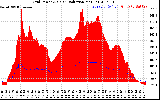 Solar PV/Inverter Performance Grid Power & Solar Radiation