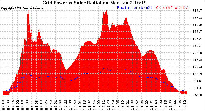 Solar PV/Inverter Performance Grid Power & Solar Radiation