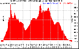 Solar PV/Inverter Performance Inverter Power Output