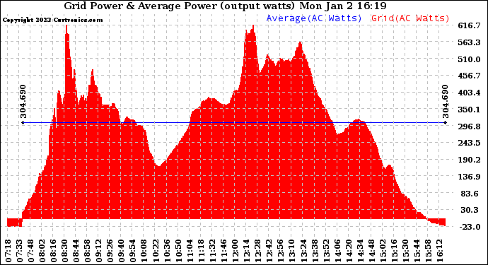 Solar PV/Inverter Performance Inverter Power Output