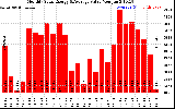 Solar PV/Inverter Performance Monthly Solar Energy Production Value