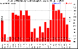 Solar PV/Inverter Performance Monthly Solar Energy Value Average Per Day ($)