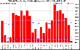 Solar PV/Inverter Performance Monthly Solar Energy Production Value Running Average