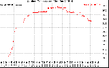 Solar PV/Inverter Performance Outdoor Temperature