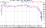 Solar PV/Inverter Performance Photovoltaic Panel Voltage Output