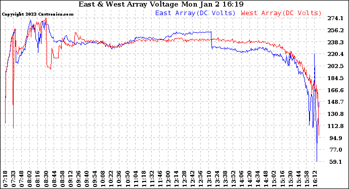 Solar PV/Inverter Performance Photovoltaic Panel Voltage Output