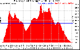 Solar PV/Inverter Performance East Array Actual & Average Power Output