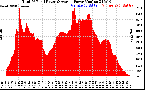 Solar PV/Inverter Performance Total PV Panel Power Output