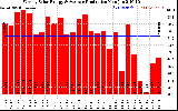 Solar PV/Inverter Performance Weekly Solar Energy Production