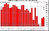 Solar PV/Inverter Performance Weekly Solar Energy Production Value