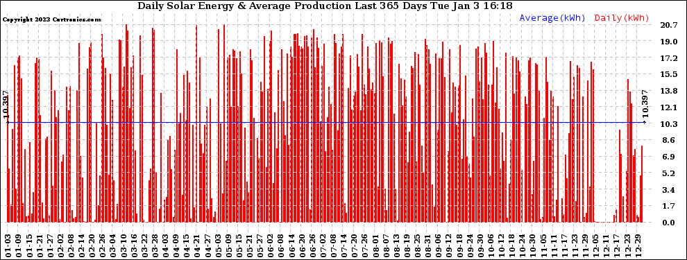 Solar PV/Inverter Performance Daily Solar Energy Production Last 365 Days