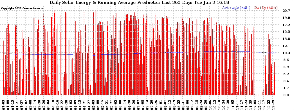 Solar PV/Inverter Performance Daily Solar Energy Production Running Average Last 365 Days