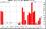 Solar PV/Inverter Performance Daily Solar Energy Production Value