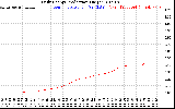 Solar PV/Inverter Performance Daily Energy Production