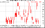 Solar PV/Inverter Performance Daily Energy Production Per Minute