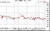 Solar PV/Inverter Performance Grid Voltage