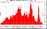 Solar PV/Inverter Performance Solar Radiation & Day Average per Minute