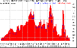 Solar PV/Inverter Performance Solar Radiation & Effective Solar Radiation per Minute