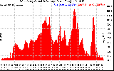 Solar PV/Inverter Performance West Array Actual & Average Power Output