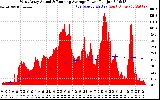 Solar PV/Inverter Performance West Array Actual & Running Average Power Output