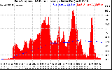 Solar PV/Inverter Performance East Array Actual & Running Average Power Output