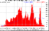 Solar PV/Inverter Performance Total PV Panel & Running Average Power Output