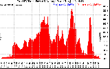 Solar PV/Inverter Performance Total PV Panel Power Output