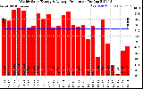 Solar PV/Inverter Performance Weekly Solar Energy Production