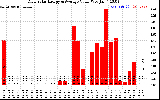 Solar PV/Inverter Performance Daily Solar Energy Production Value