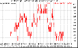 Solar PV/Inverter Performance Daily Energy Production Per Minute
